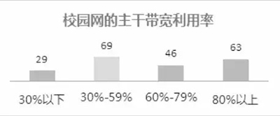 教育信息化